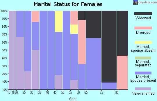 Zip code 52326 marital status for females
