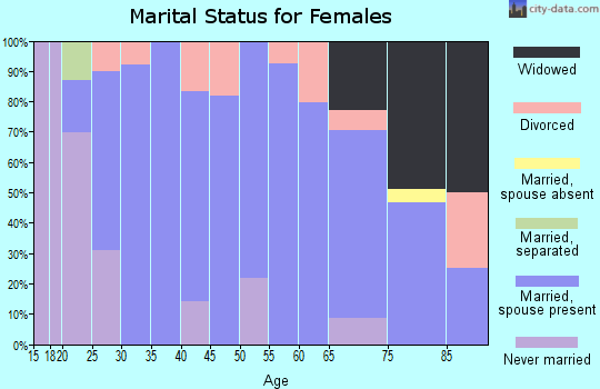 Zip code 52327 marital status for females