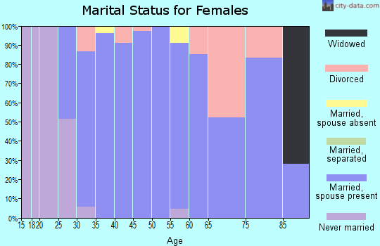 Zip code 52328 marital status for females