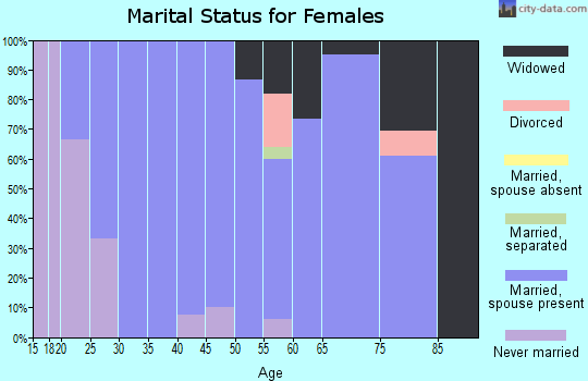 Zip code 52329 marital status for females