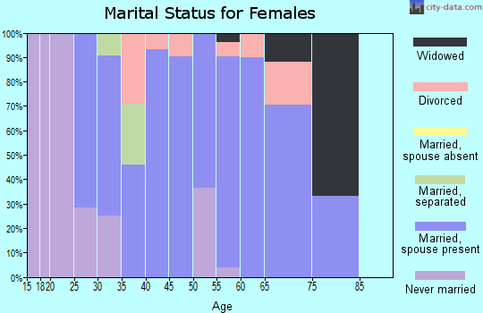 Zip code 52330 marital status for females