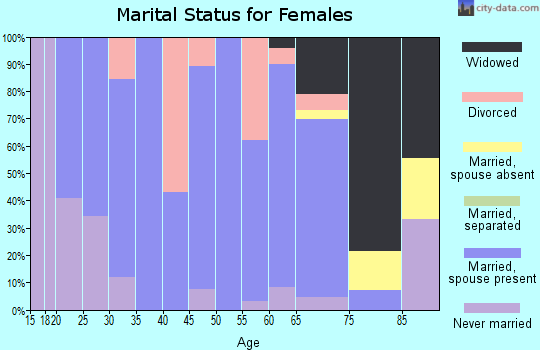 Zip code 52332 marital status for females