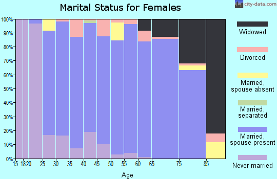 Zip code 52333 marital status for females