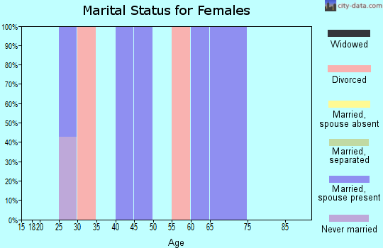 Zip code 52334 marital status for females