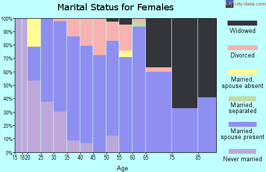 Zip code 52336 marital status for females