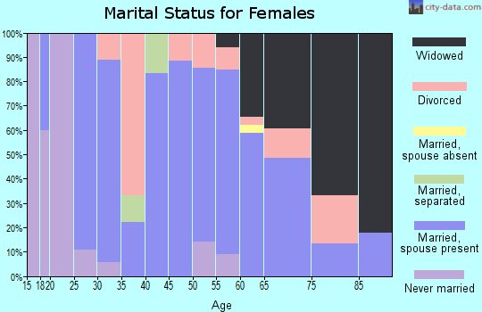 Zip code 52337 marital status for females