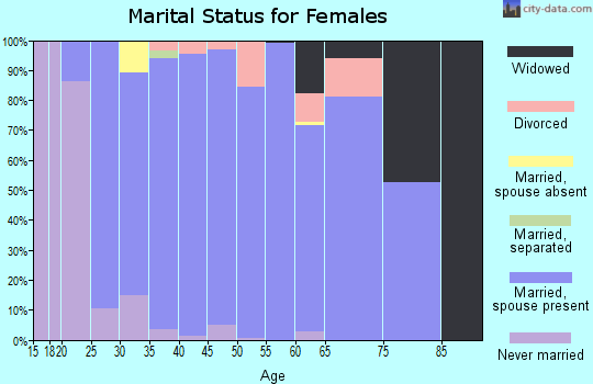Zip code 52338 marital status for females