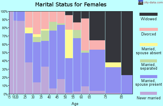 Zip code 52339 marital status for females