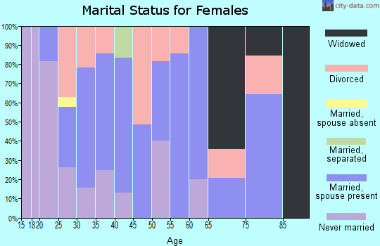 Zip code 52340 marital status for females
