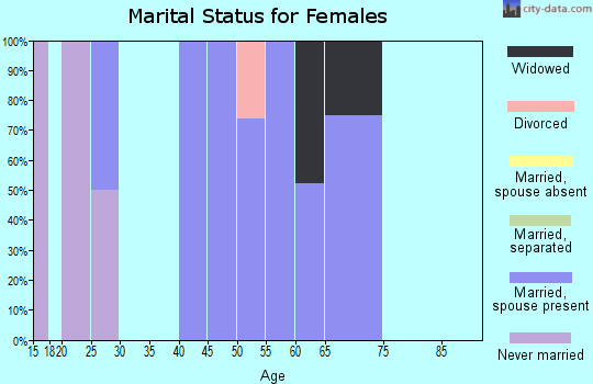 Zip code 52341 marital status for females