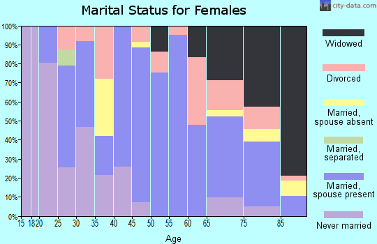 Zip code 52342 marital status for females