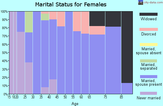 Zip code 52345 marital status for females