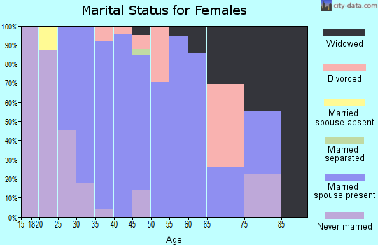 Zip code 52351 marital status for females