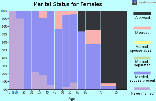 Zip code 52352 marital status for females