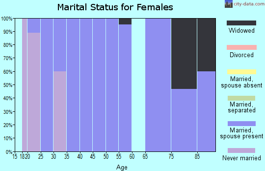 Zip code 52355 marital status for females