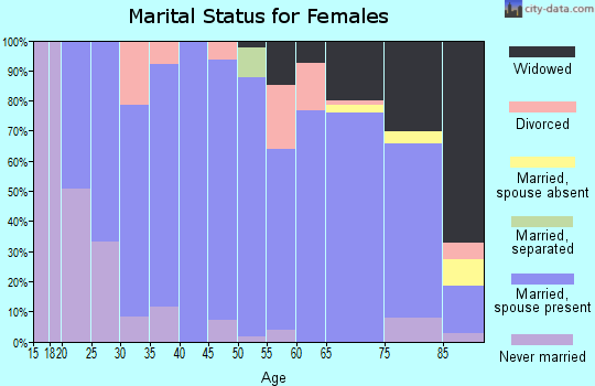 Zip code 52356 marital status for females