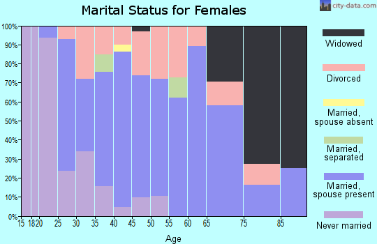 Zip code 52358 marital status for females