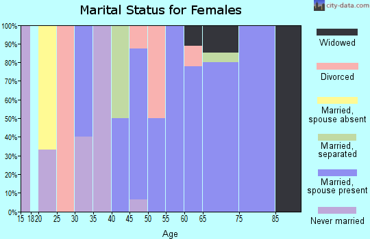 Zip code 52359 marital status for females