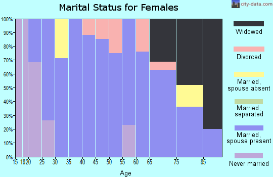 Zip code 52362 marital status for females