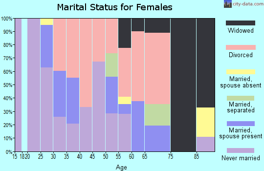 Zip code 52401 marital status for females
