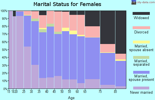 Zip code 52402 marital status for females