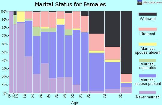 Zip code 52403 marital status for females