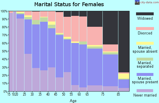 Zip code 52404 marital status for females