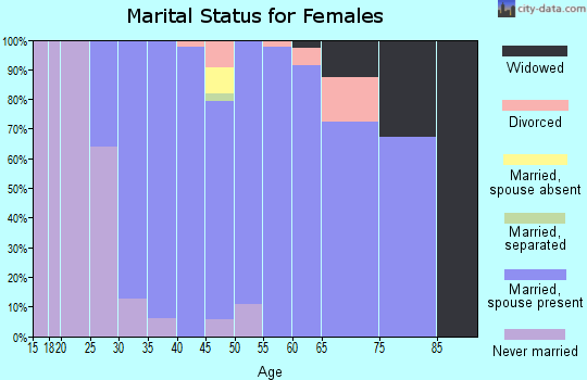 Zip code 52411 marital status for females