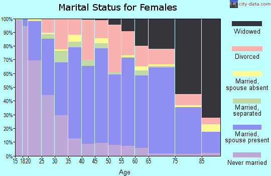 Zip code 52501 marital status for females