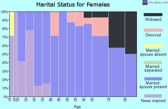 Zip code 52530 marital status for females