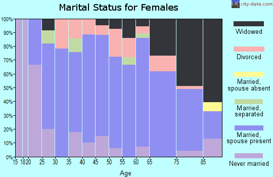 Zip code 52531 marital status for females