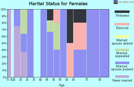 Zip code 52534 marital status for females