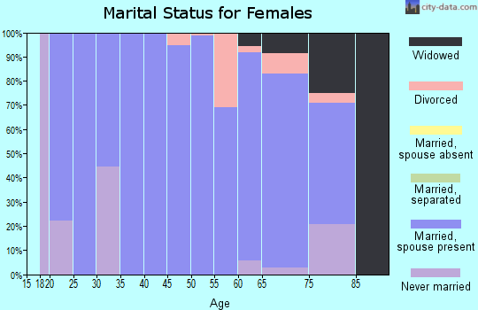 Zip code 52536 marital status for females