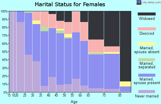 Zip code 52544 marital status for females