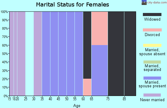 Zip code 52548 marital status for females