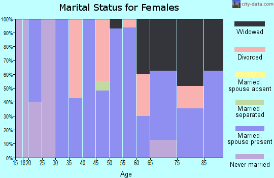 Zip code 52550 marital status for females