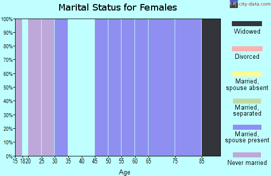 Zip code 52551 marital status for females