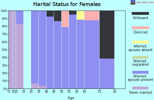 Zip code 52552 marital status for females