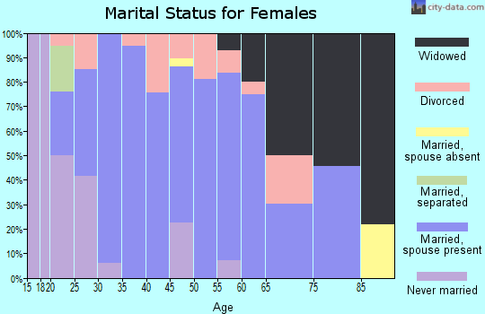 Zip code 52554 marital status for females