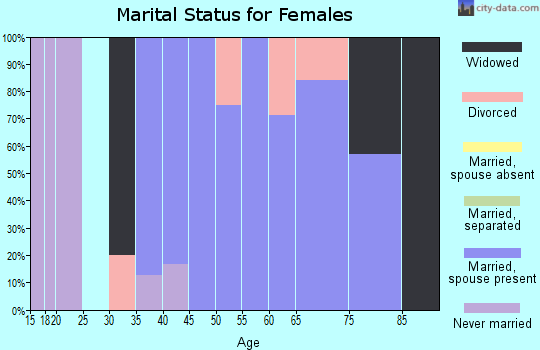 Zip code 52555 marital status for females