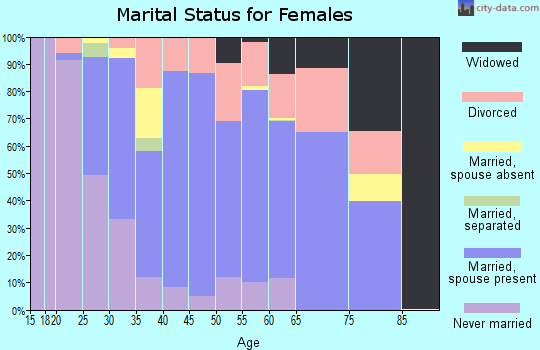 Zip code 52556 marital status for females