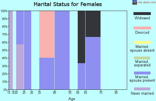 Zip code 52562 marital status for females