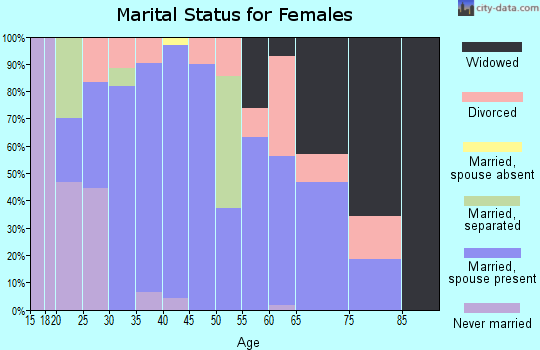 Zip code 52563 marital status for females