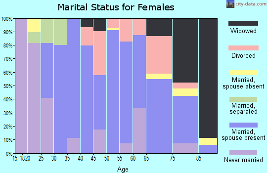 Zip code 52565 marital status for females