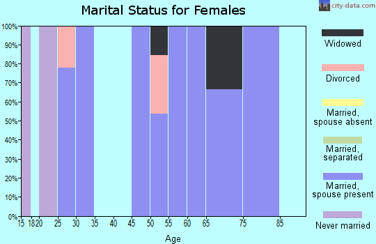 Zip code 52566 marital status for females