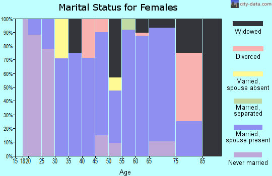Zip code 52567 marital status for females