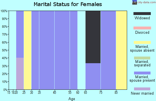 Zip code 52568 marital status for females