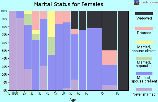 Zip code 52570 marital status for females