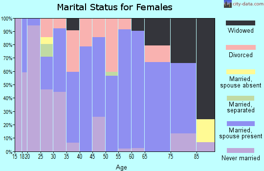 Zip code 52571 marital status for females