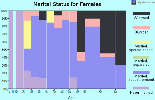 Zip code 52572 marital status for females